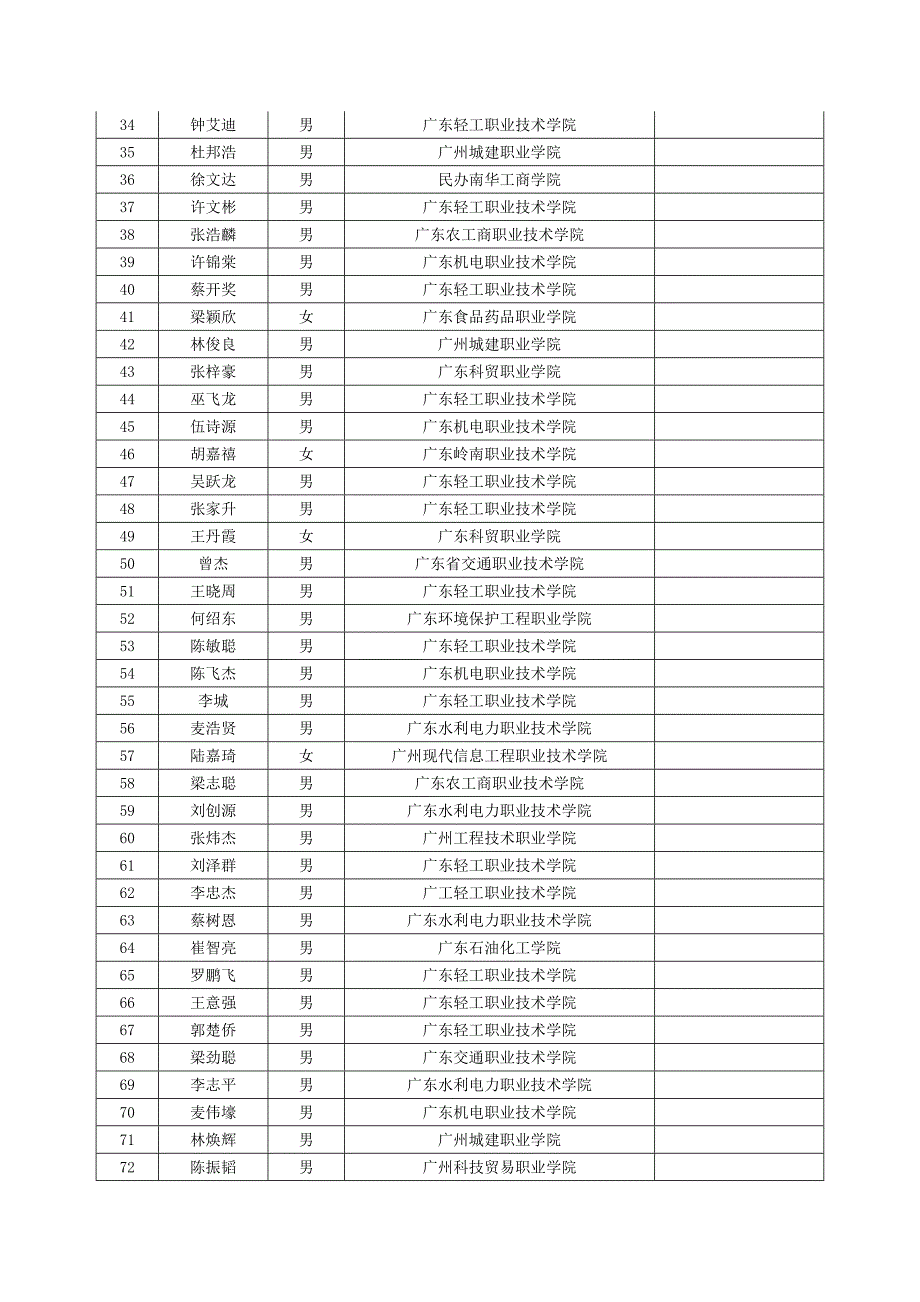 广东中烟工业有限责任公司度公开招聘录用情况_第2页