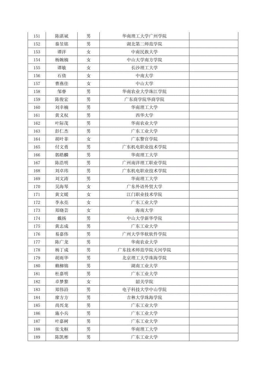 广东中烟工业有限责任公司度公开招聘录用情况_第5页