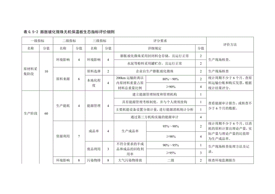 G5膨胀玻化微珠无机保温板绿色建材评价技术细则_第4页