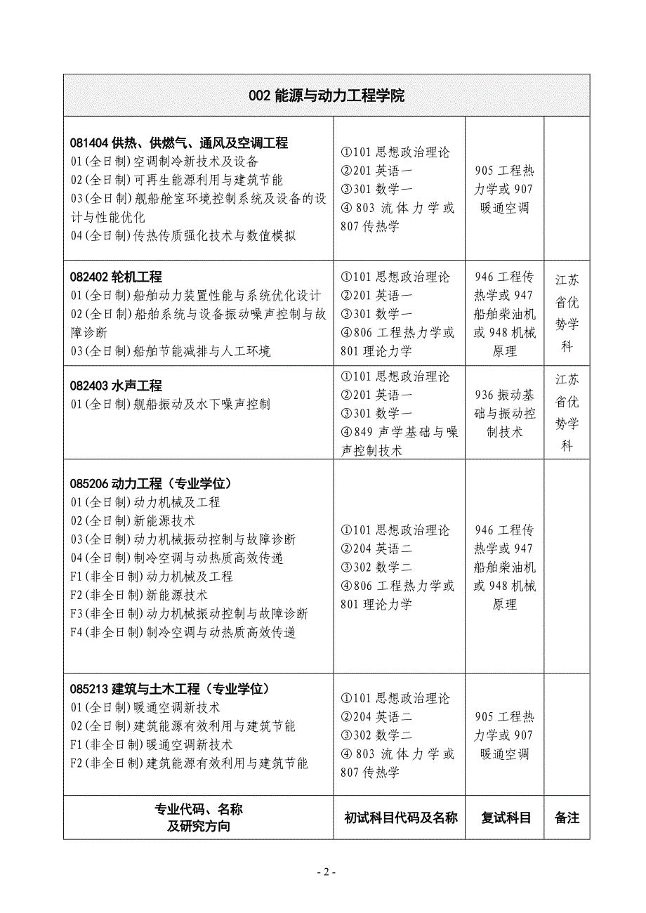 2018年硕士研究生招生专业及考试科目_第2页