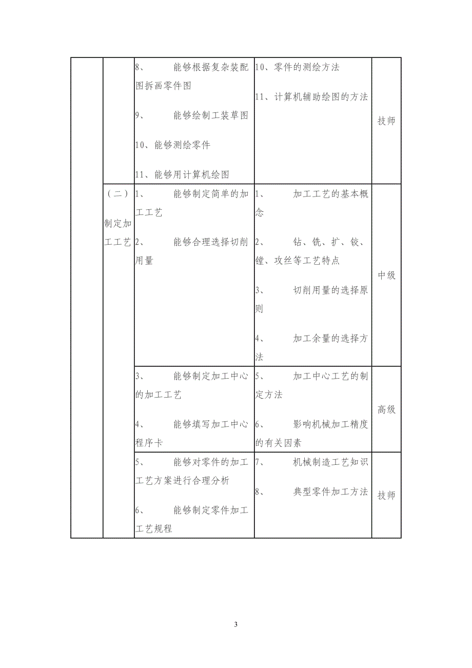 加工中心操作工职业资格培训与鉴定教学大纲资料_第3页