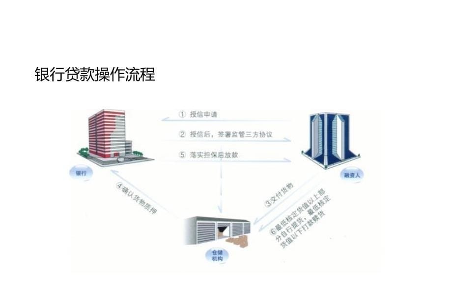 银行融资基本方式_第5页