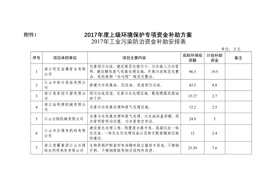 2017上级环保专项资金补助方案_第1页