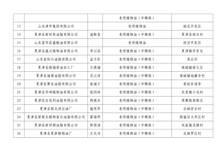 夏津县食品生产获证企业基本情况一览表_第2页