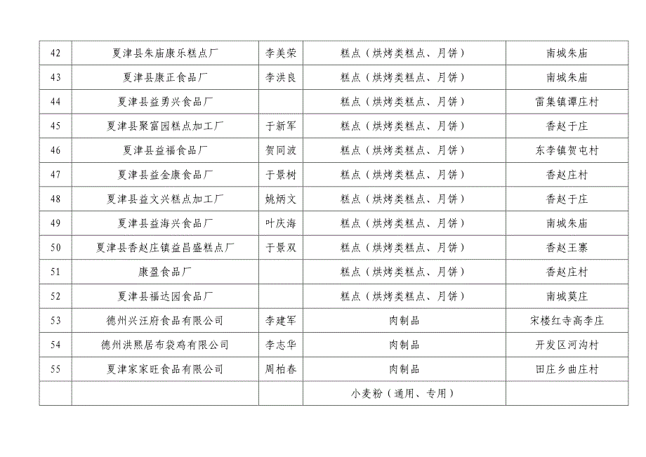 夏津县食品生产获证企业基本情况一览表_第4页