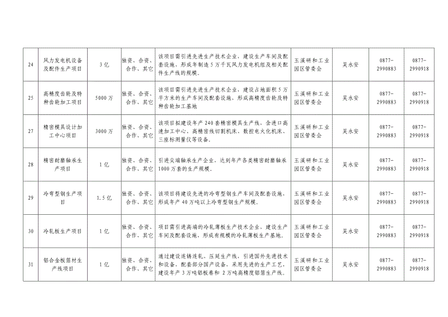 世界云南同乡联谊大会玉溪招商引资项目_第2页