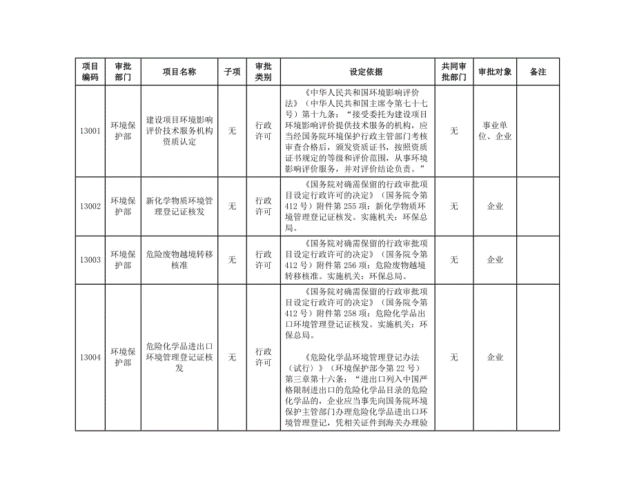 项目编码审批部门项目名称子项审批类别设定依据共同审批部门_第1页