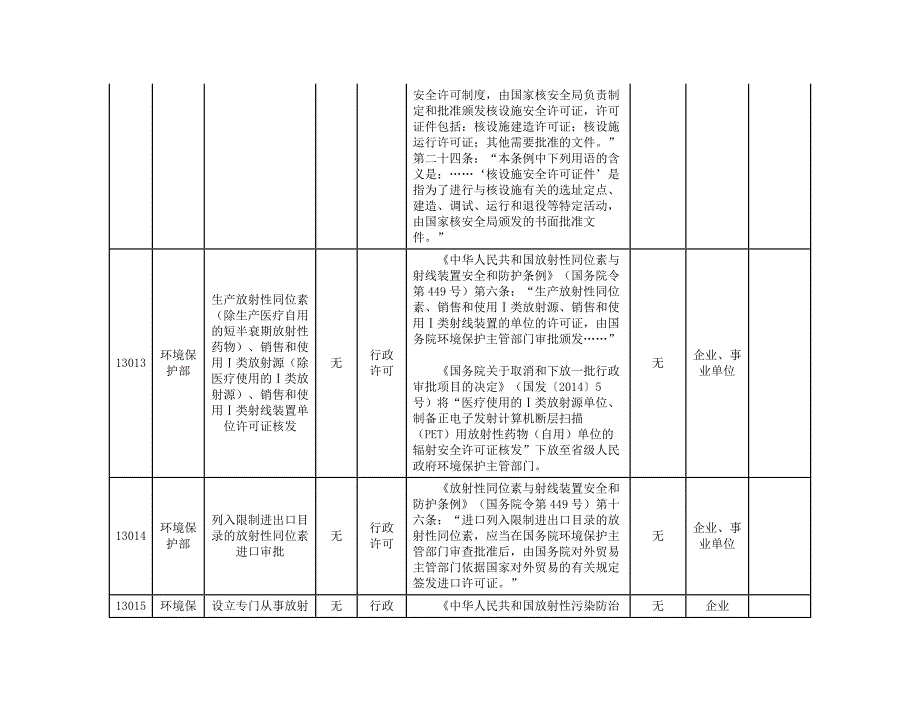 项目编码审批部门项目名称子项审批类别设定依据共同审批部门_第4页