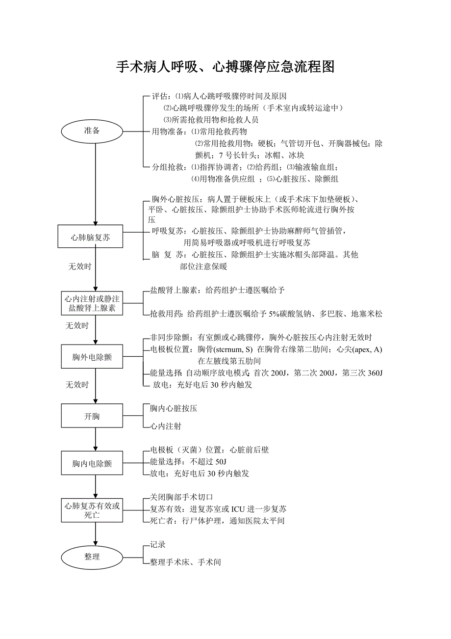 手术病人呼吸心搏骤停应急流程图_第2页