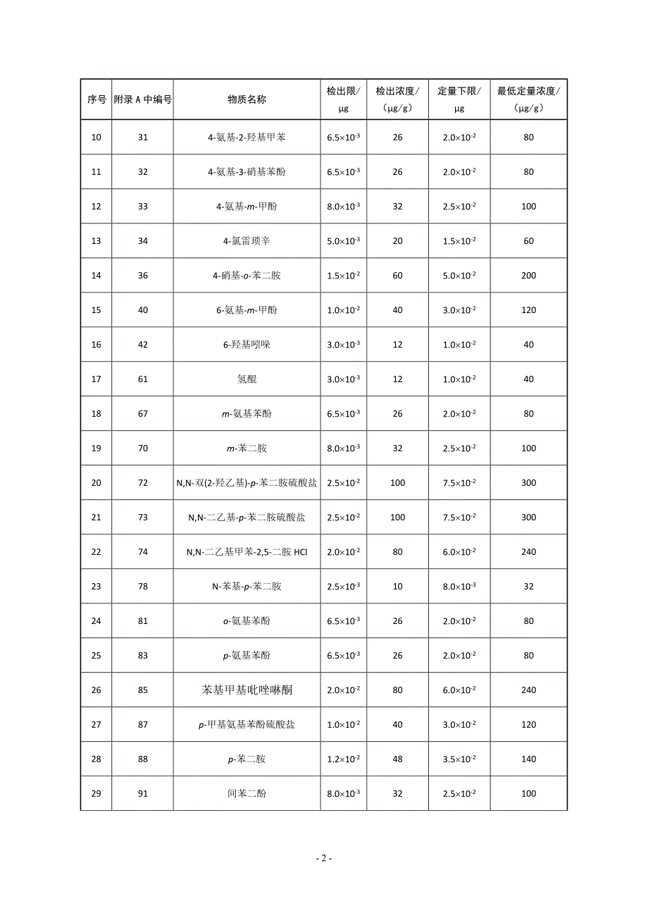 化妆品32种禁限用染料成分的检测方法和编制说明_第2页