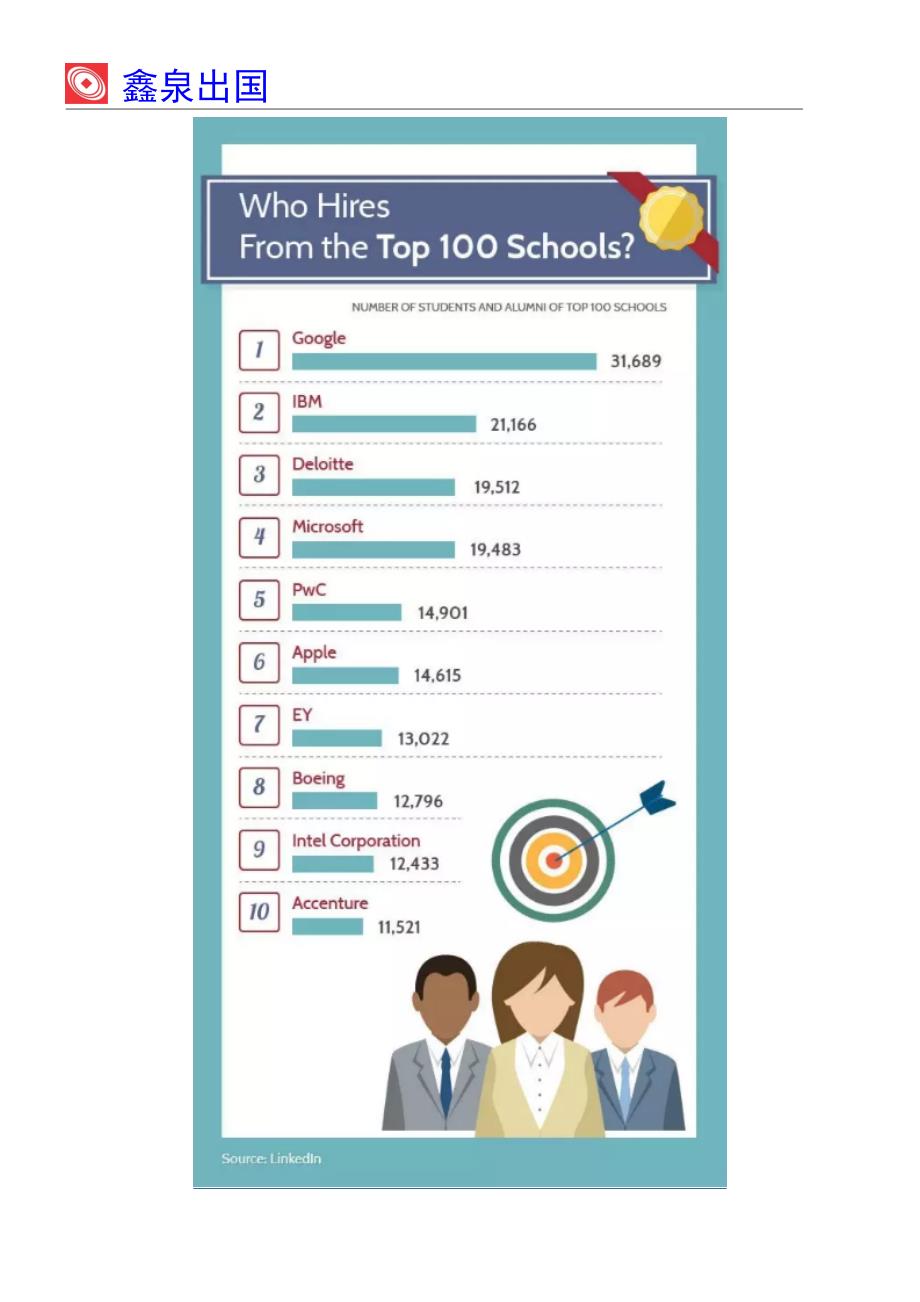 世界名企员工背景大调查：Top100大学毕业后都去哪些公司？课案_第4页