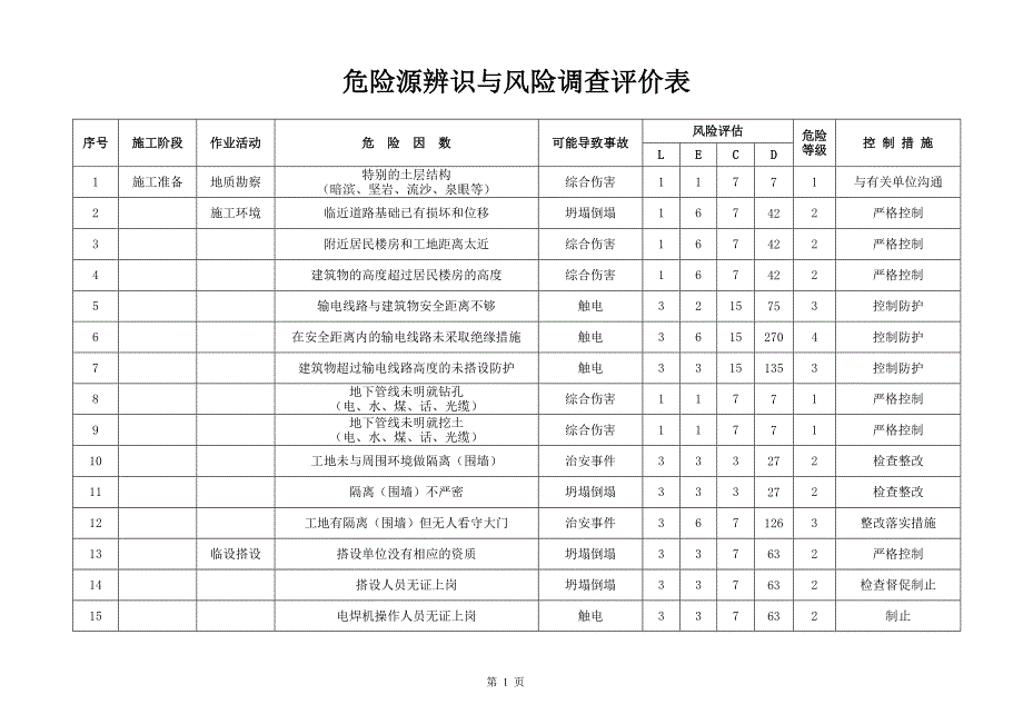 危险源辨识与风险调查评价表_第2页