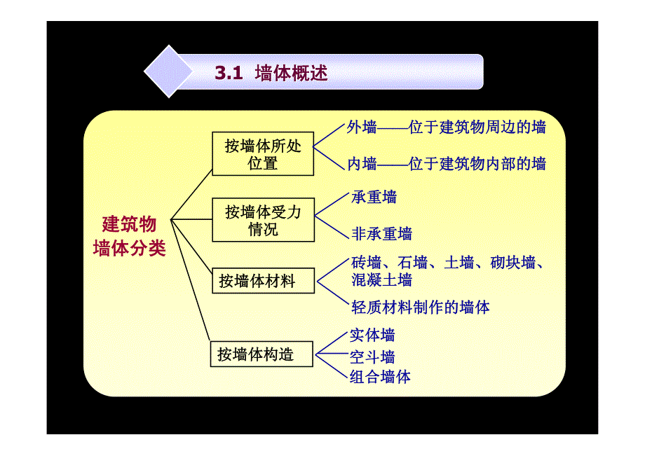 墙体：过梁、防潮层、散水_第2页