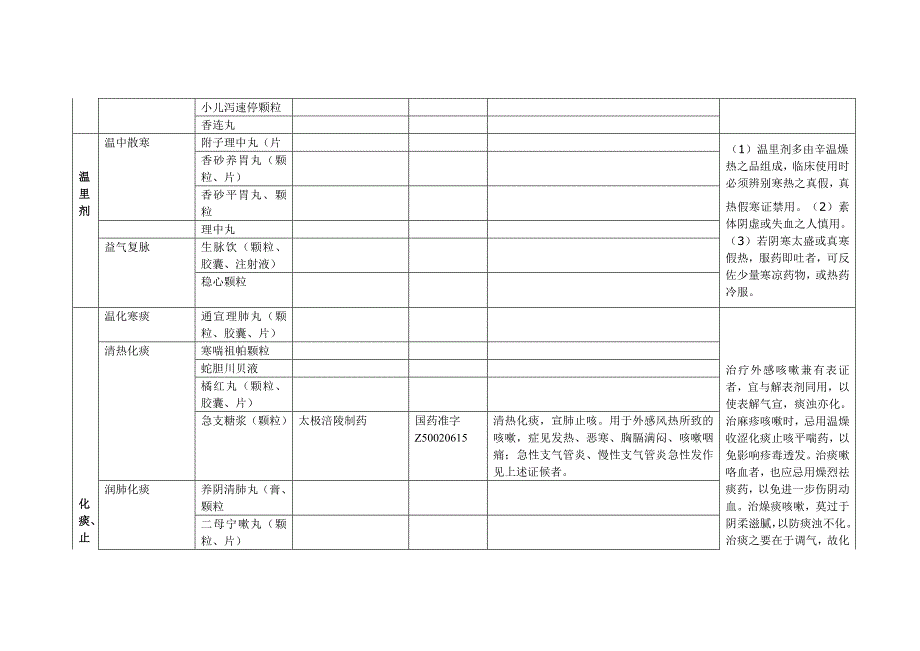 中成药临床应用分类管理_第4页