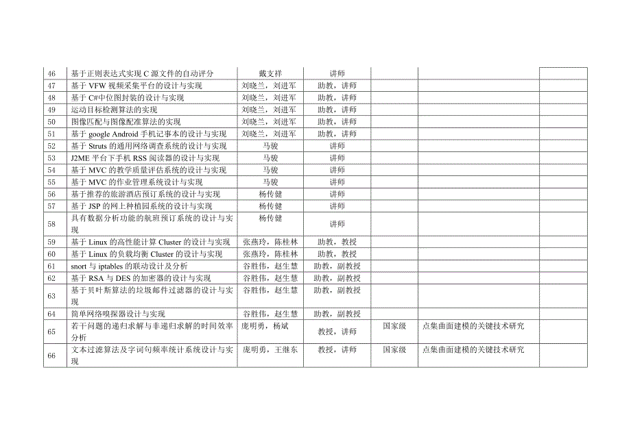 滁州学院本科毕业设计选题汇总表_第4页