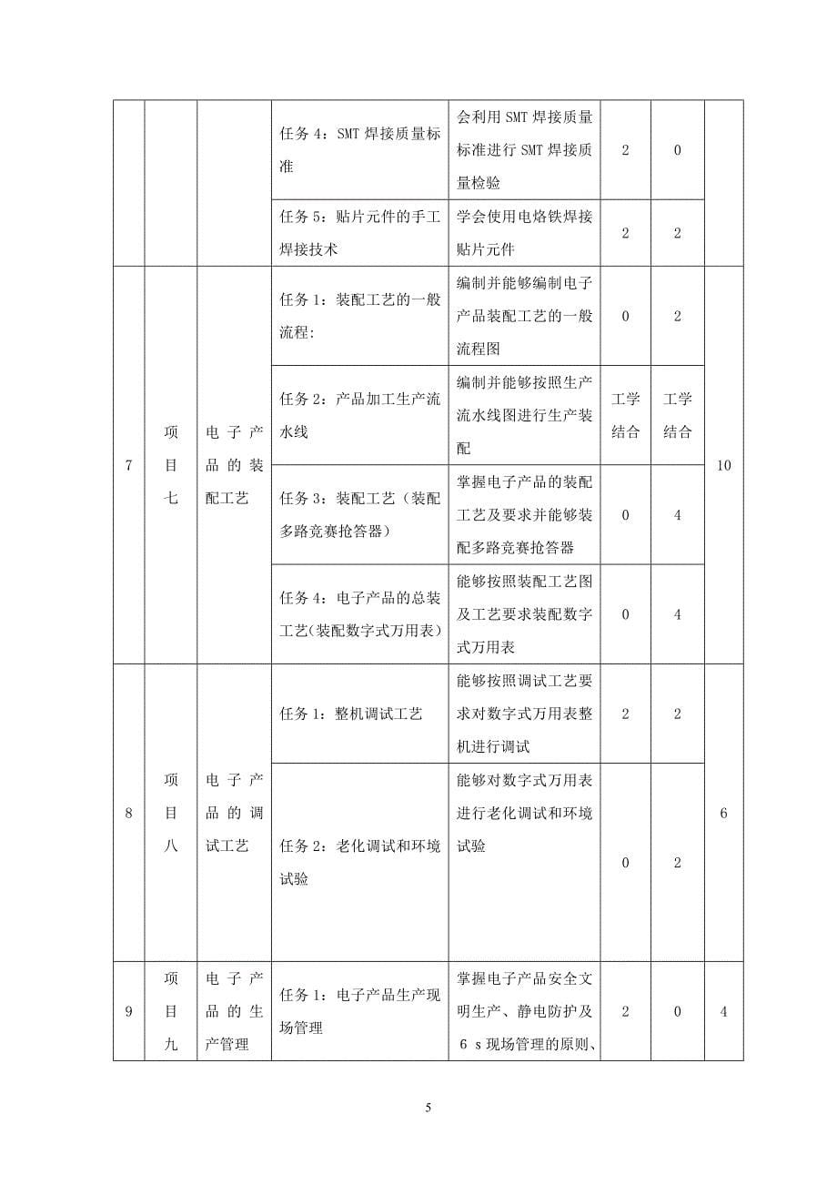 电子生产工艺与管理课程标准_第5页