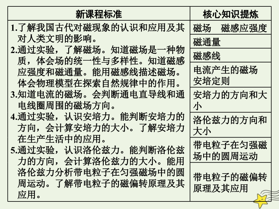 新课改瘦专用2020版高考物理一轮复习第九章第1节磁场的描述磁吃电流的作用课件_第2页