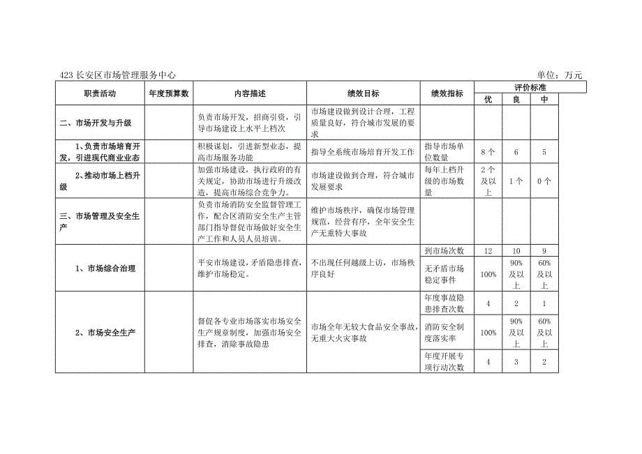 石家庄长安区场管理服务中心部门预算信息公开_第5页