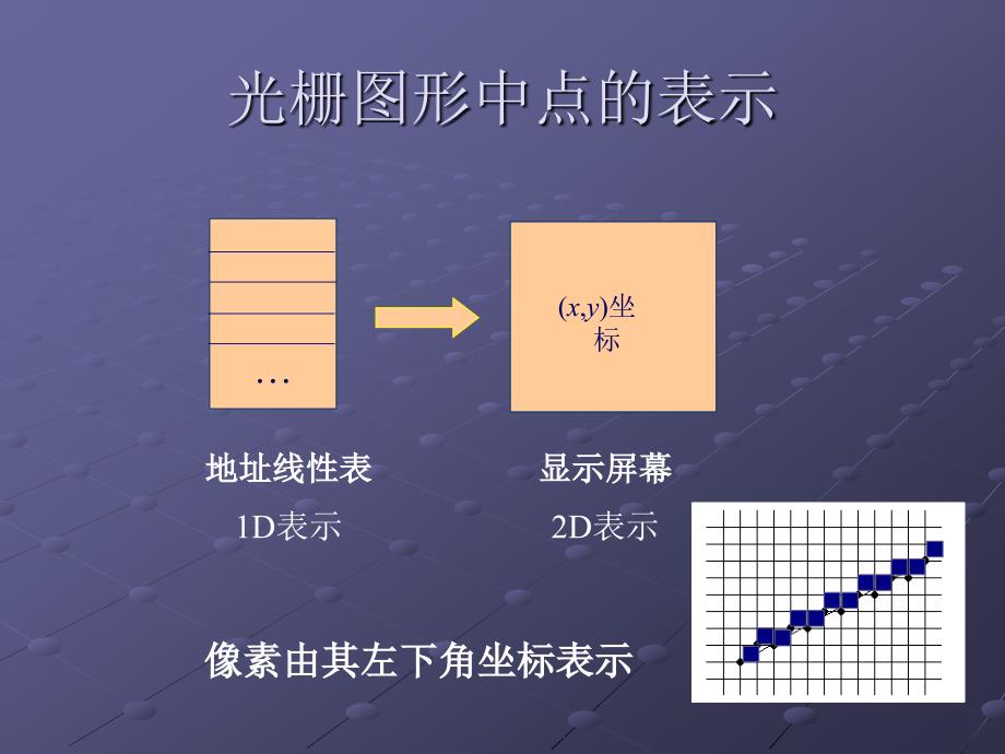 图形学教材课件第3章基本图形生成算法1章节_第3页