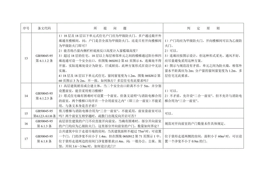 施工图审查研讨会建筑专业研讨内容汇总表_第3页