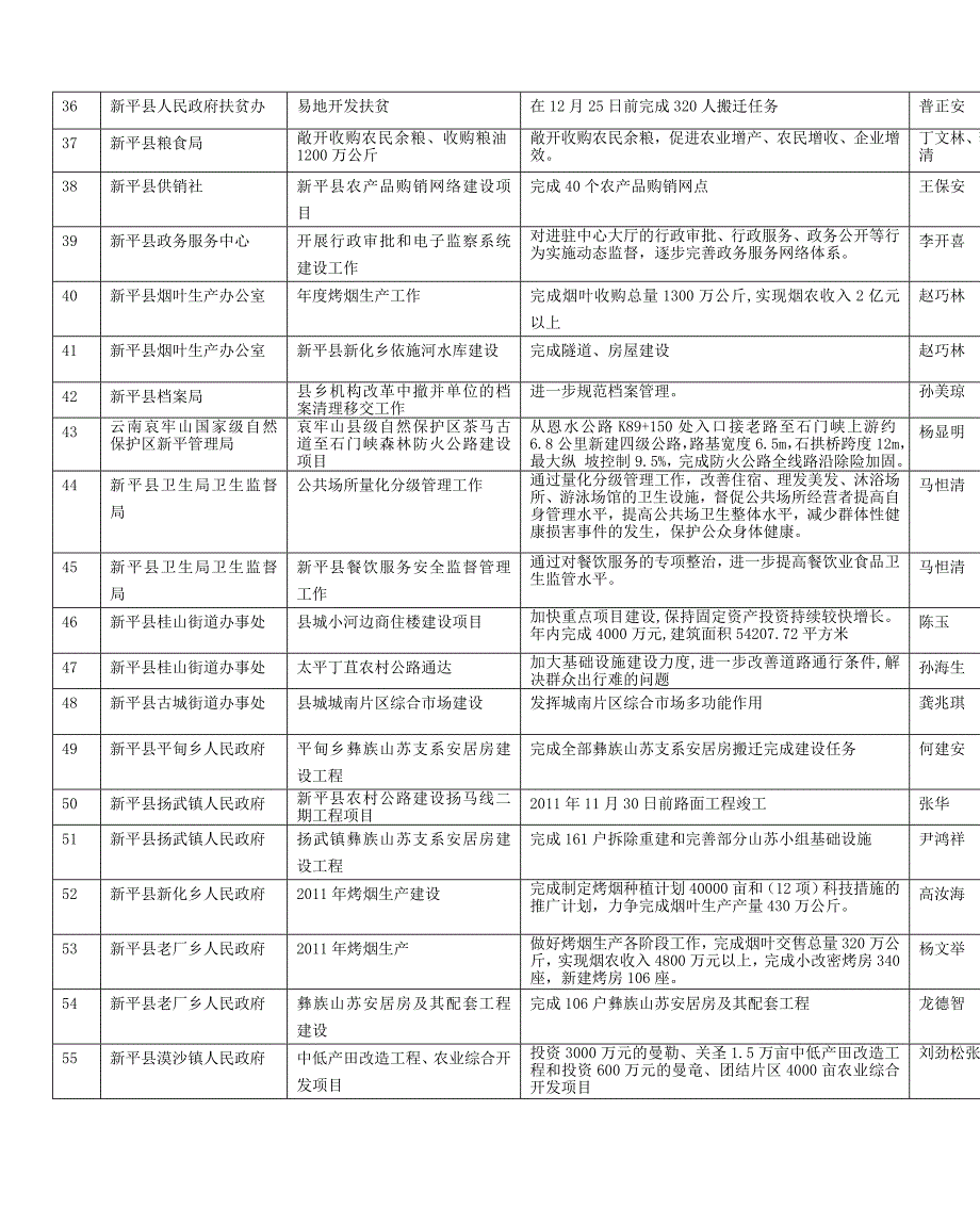 新平县行政机关实施目标倒逼管理重点工作项目公示_第3页