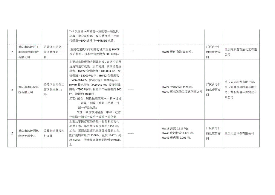 涪陵区重点危废监管单位危废相关信息公示_第4页