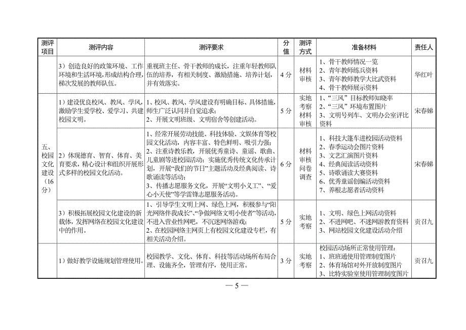 江阴市文明校园创建电子台账资料分工持续更新_第5页