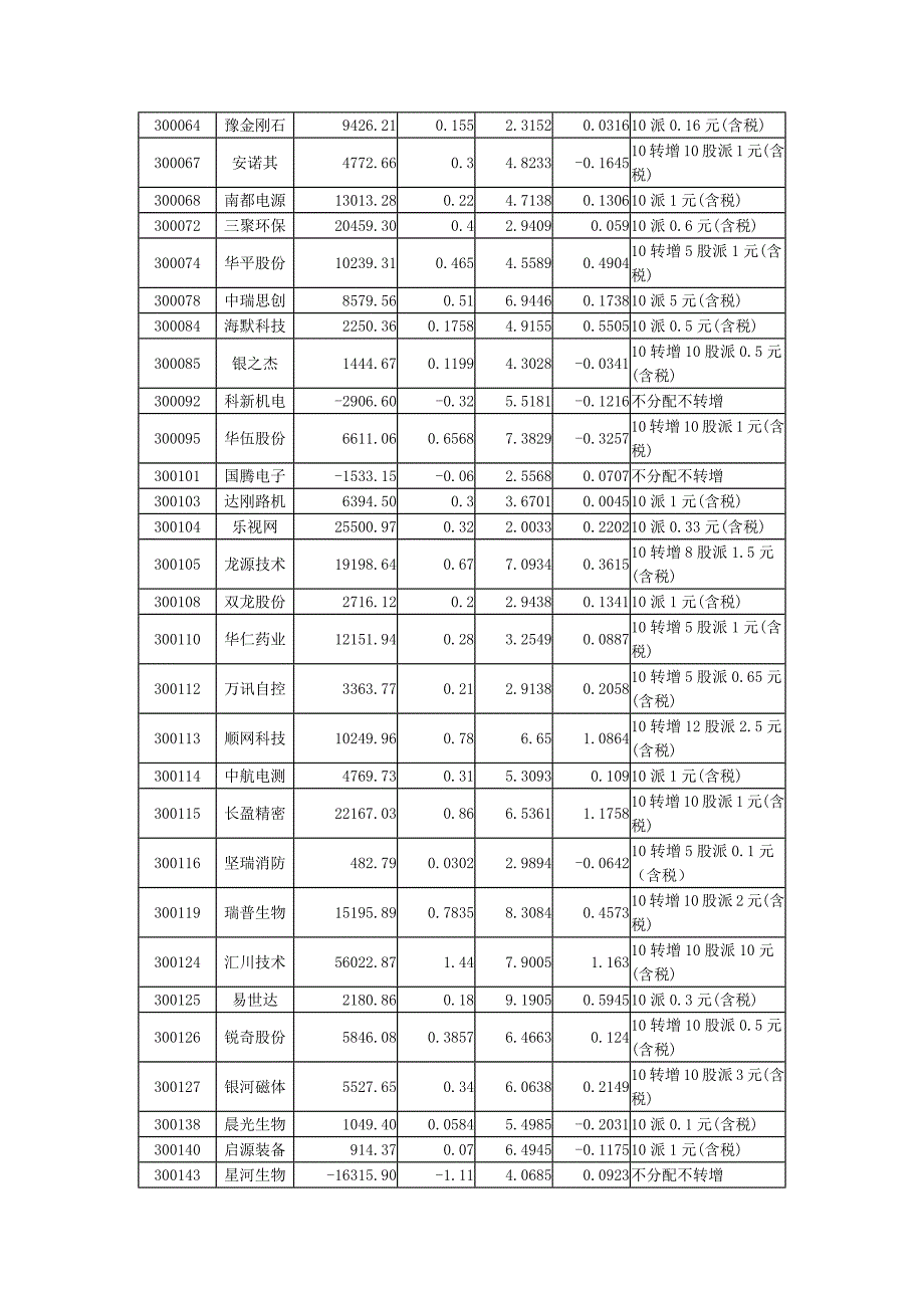 深市创业板上市公司年报主要财务指标0326_第2页