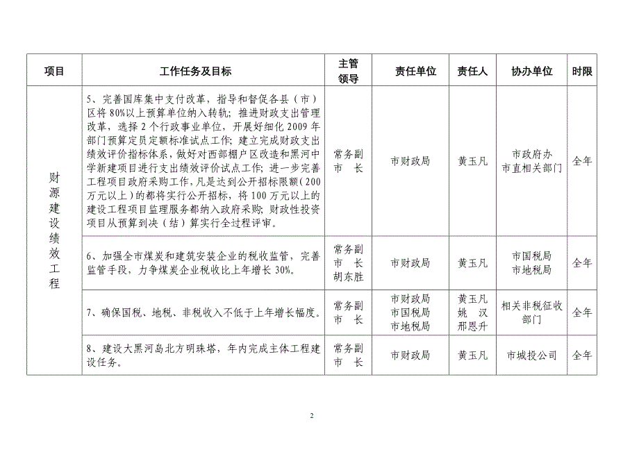 全市十项绩效工程目标任务责任分解表(精)_第2页