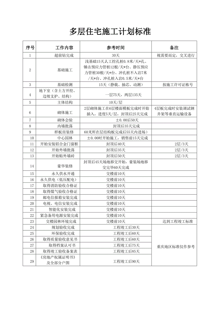 恒大地产标准工期_第2页