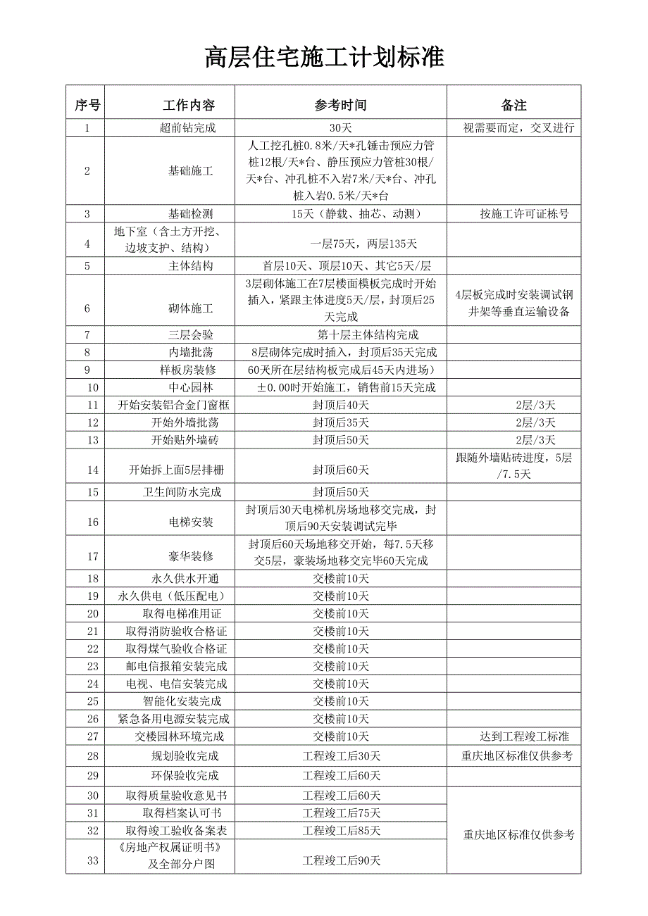 恒大地产标准工期_第3页