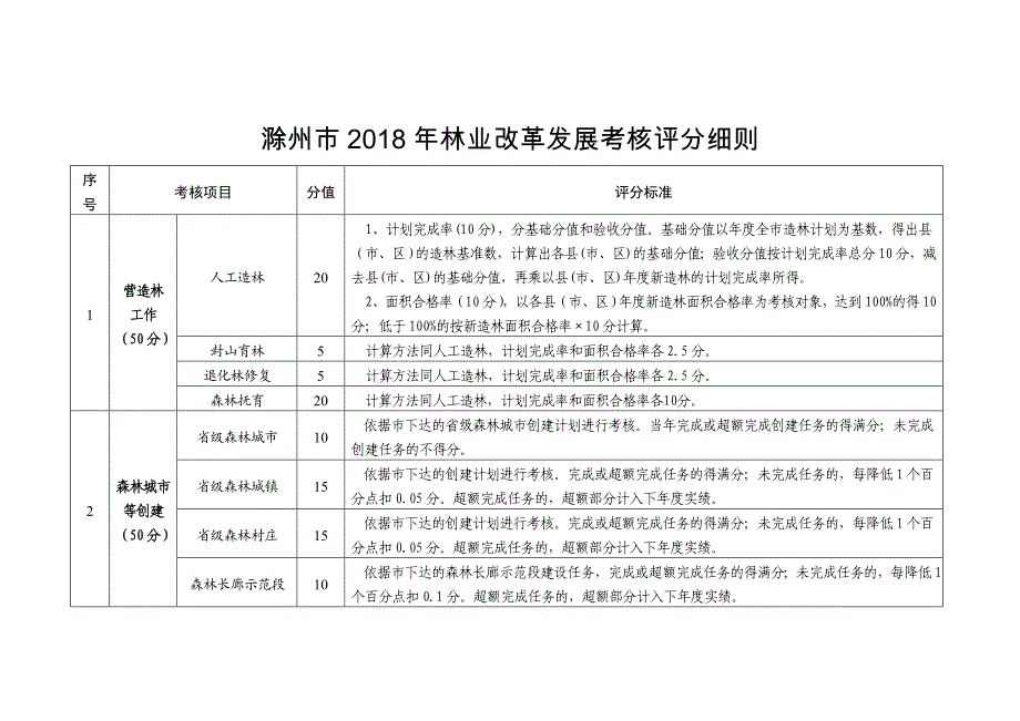 滁州林业改革发展考核评分细则_第1页