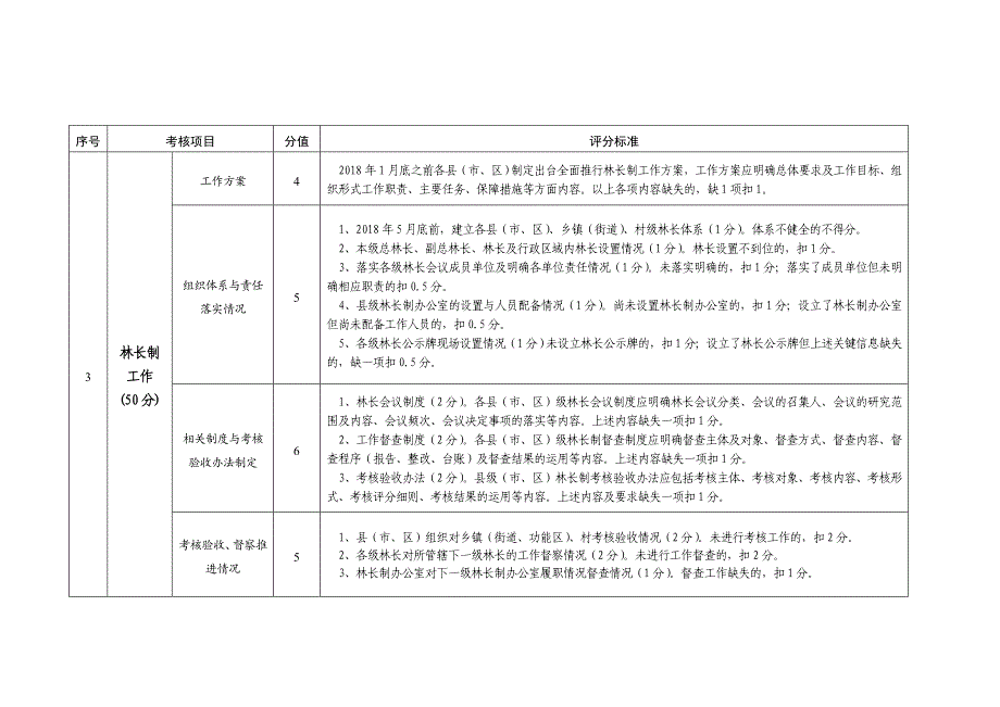 滁州林业改革发展考核评分细则_第2页