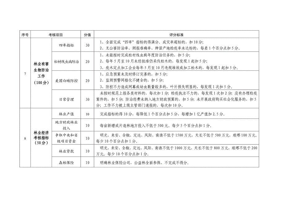 滁州林业改革发展考核评分细则_第5页