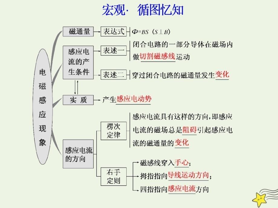 江苏专版2020版高考物理一轮复习第九章第1节电磁感应现象楞次定律课件_第5页