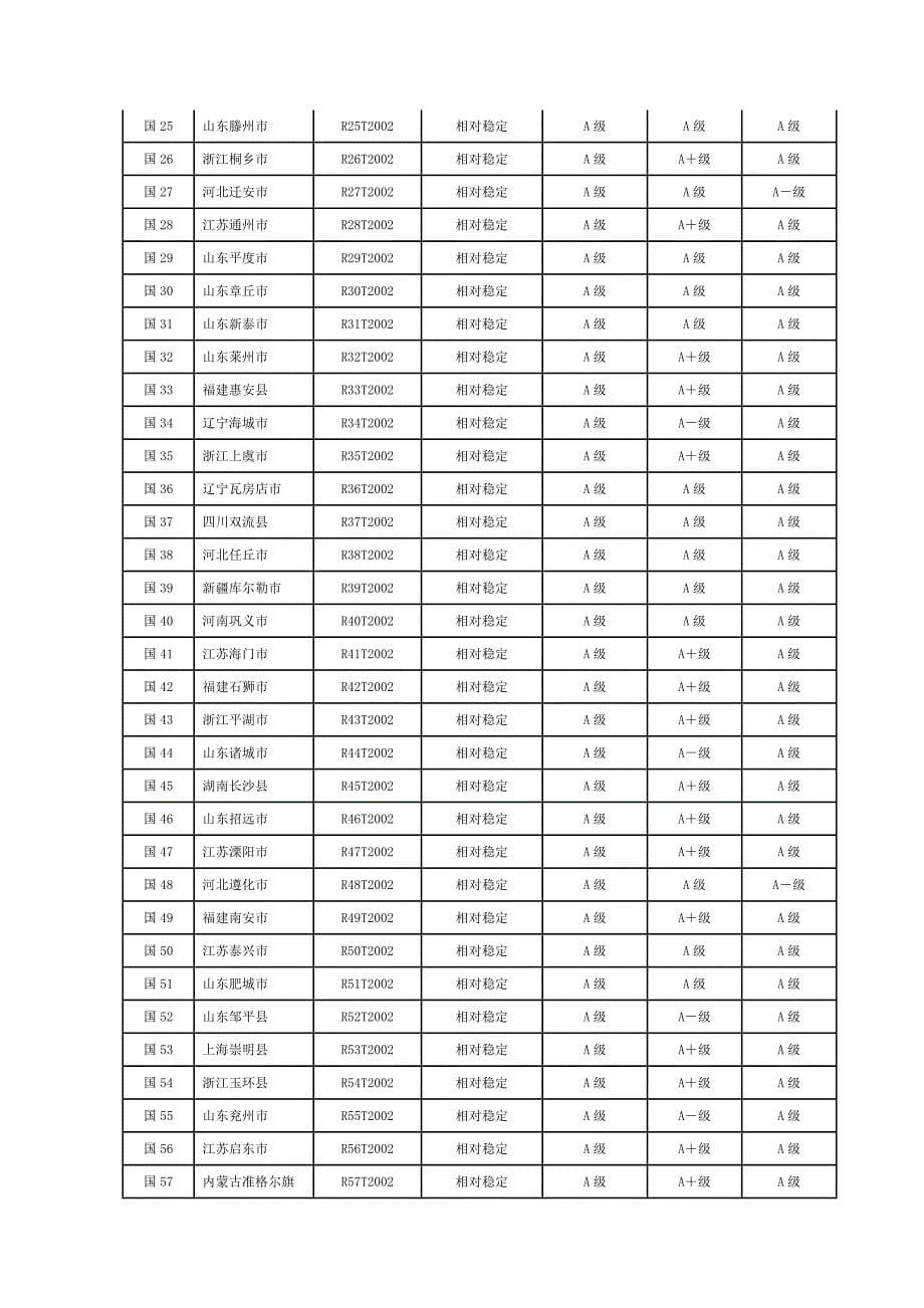 全国县域经济基本竞争力评价报告_第5页