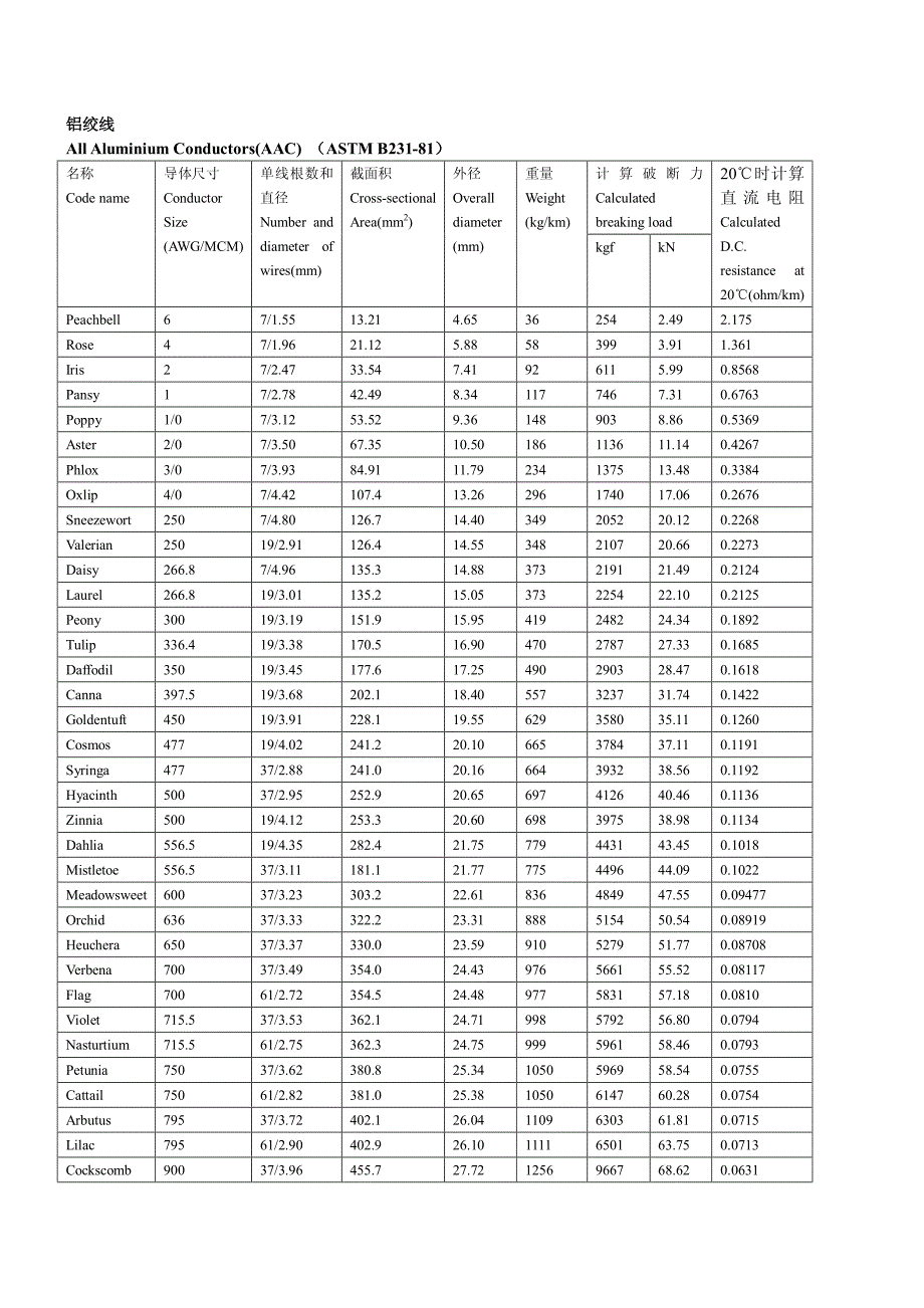 国内外导线型号参数表2013-09-10-10-13-541[1]_第4页