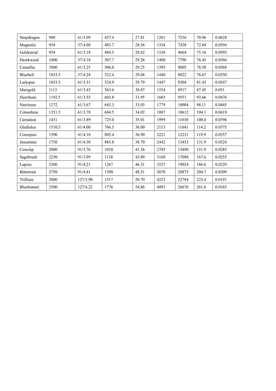 国内外导线型号参数表2013-09-10-10-13-541[1]_第5页