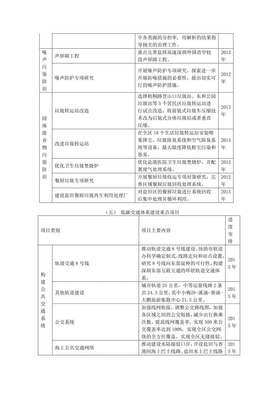 十二五期间盐田区低碳生态城区建设重点项目(一)低碳产业体系建设_第5页