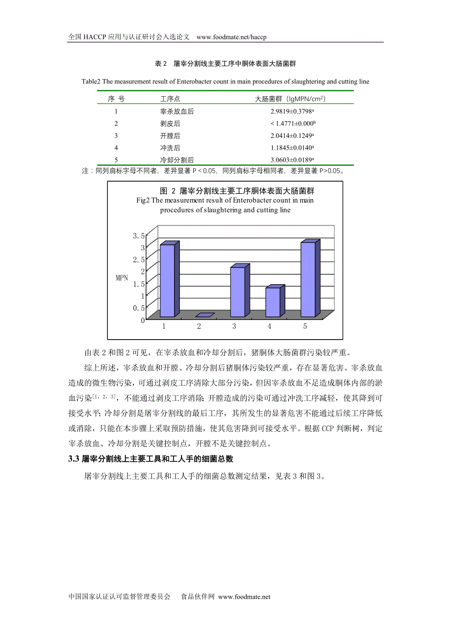 冷却肉屠宰加工过程中关键控制点的确定_第4页