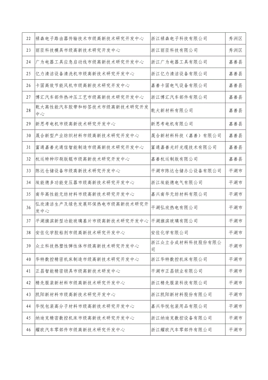 嘉兴市2018年市级高新技术研究开发中心_第2页