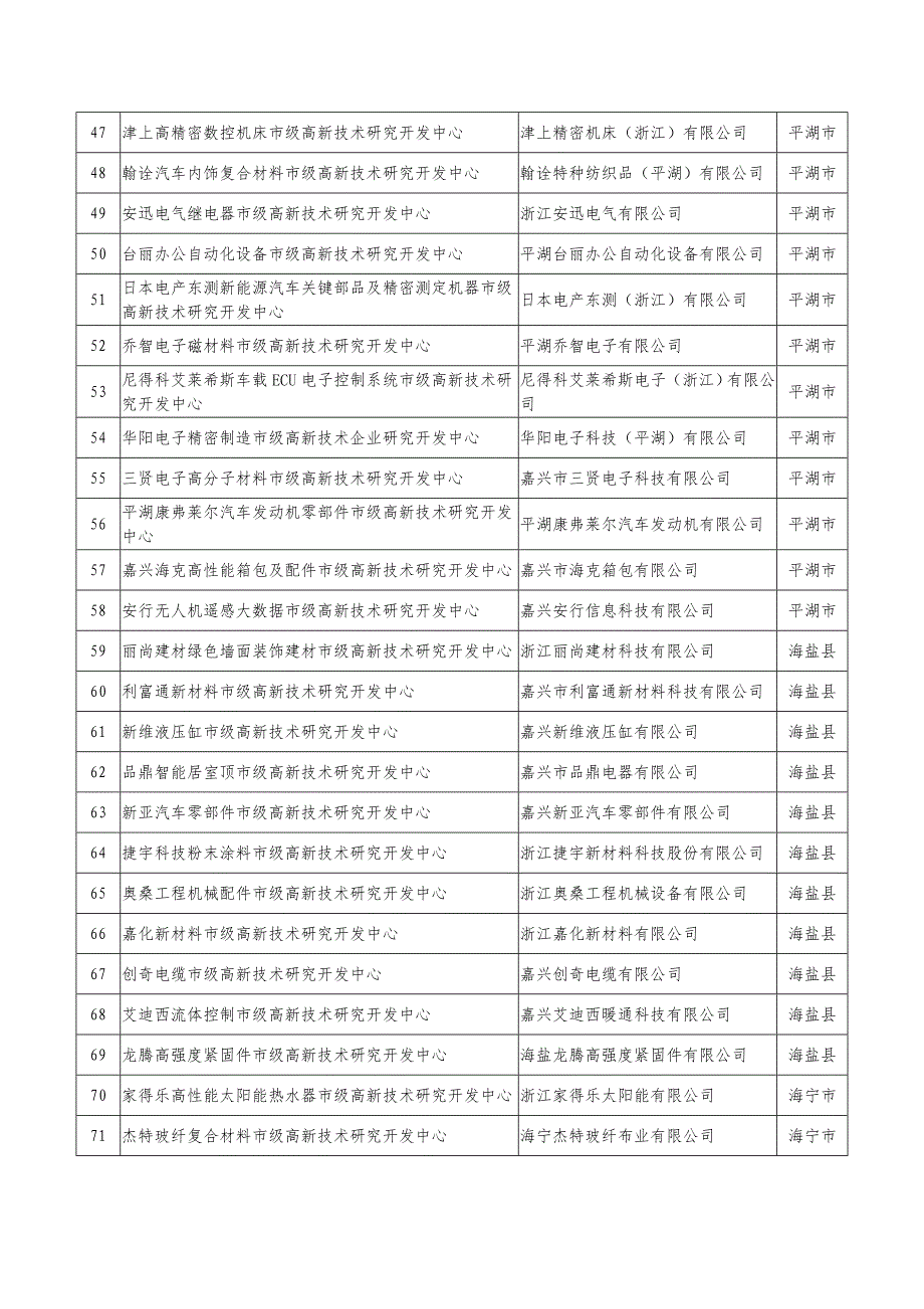 嘉兴市2018年市级高新技术研究开发中心_第3页