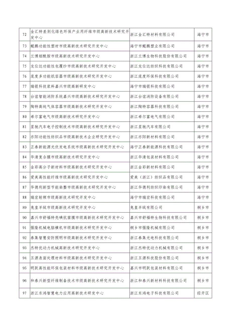 嘉兴市2018年市级高新技术研究开发中心_第4页