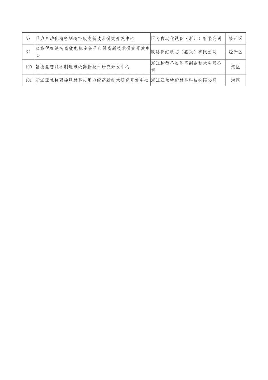 嘉兴市2018年市级高新技术研究开发中心_第5页