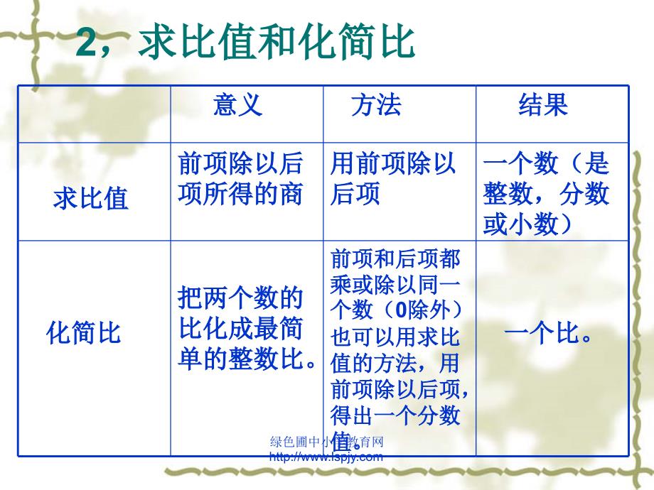 人教版六年级数学下册《总复习比 和比 例》_第4页