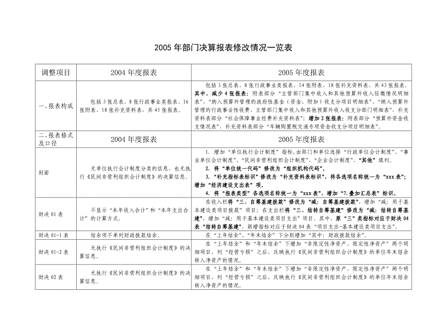 部门决算报表修改情况一览表_第1页