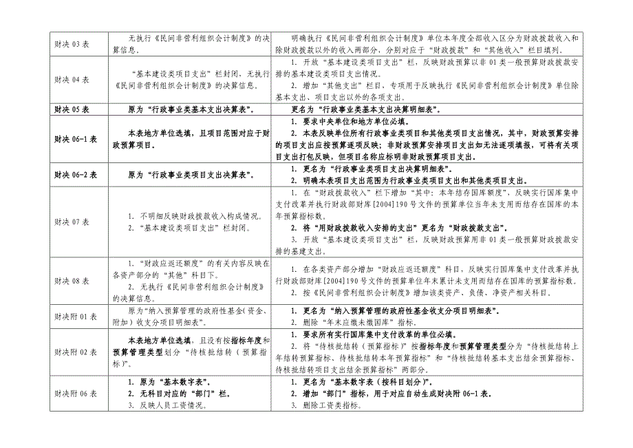 部门决算报表修改情况一览表_第2页