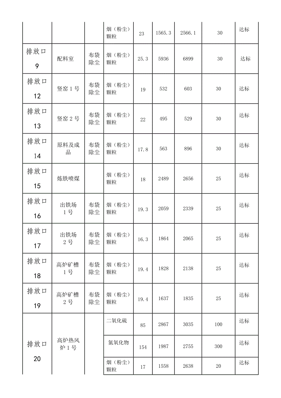 营口钢铁有限公司辽宁企业事业单位环境信息公开表嘉晨集团_第4页