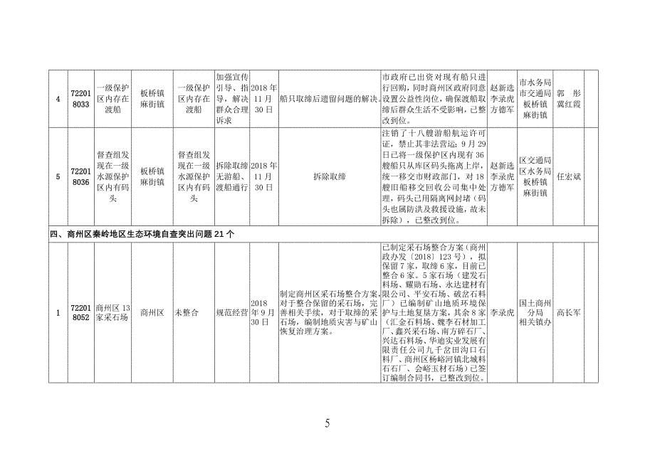 商州区秦岭地区违规建筑和生态环境突出问题专项整改第四批_第5页