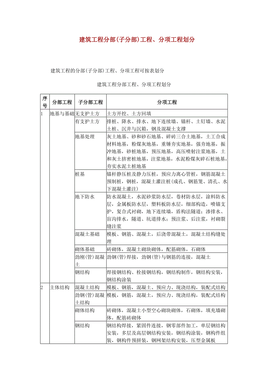 分部子分部划分_第1页